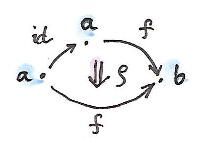 双圏の恒等律は同型（可逆な2-セル\rho）を除いて成り立つ。