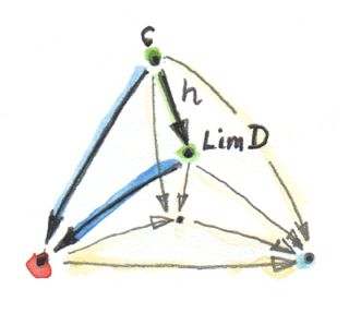 分解射hによって2つの錐を結ぶ可換な三角形（ここで、下側の錐は%
\mathbf{Lim}{D}%
を頂点とする普遍錐だ）。