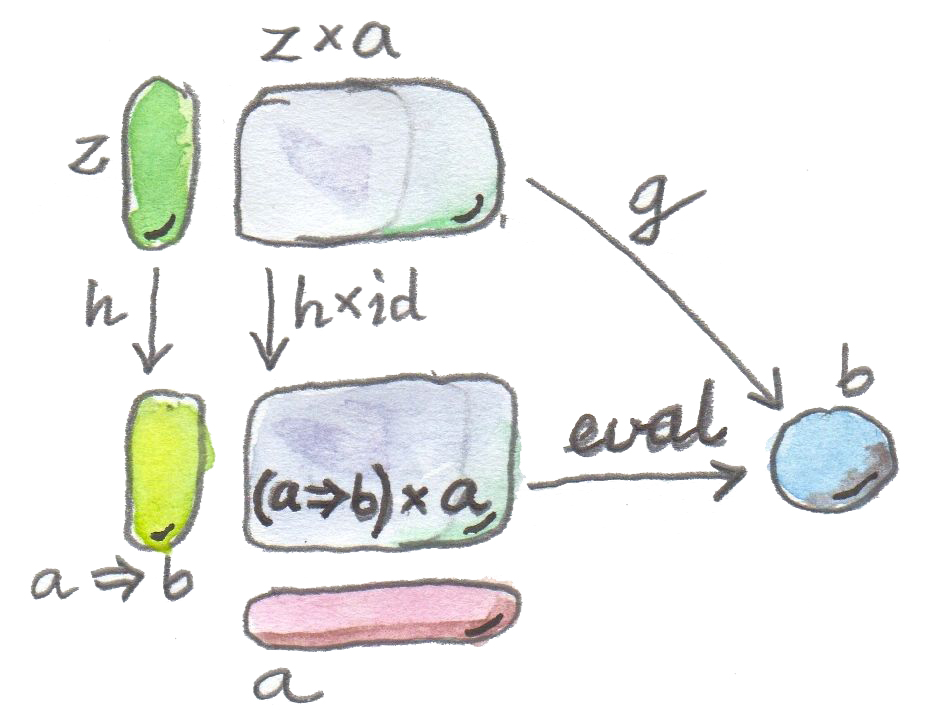 普遍的な関数対象の定義。これは上記と同じ図式だが、対象a \Rightarrow bは普遍だ。